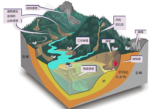 地质灾害监测